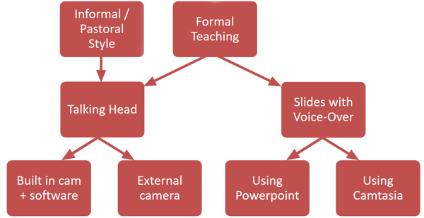 Diagram showing methods for recording